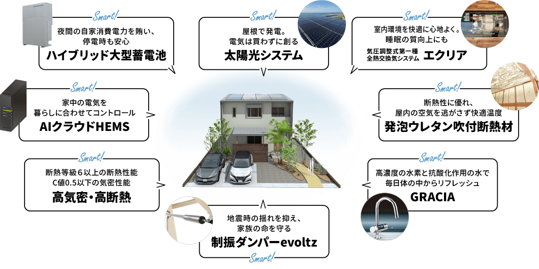 夜間の自家消費電力を賄い、停電時も安心「ハイブリッド大型蓄電池」屋根で発電。電気は買わずに創る「太陽光システム」室内環境を快適に心地よく。睡眠の質向上にも「気圧調整式第一種全熱交換気システム エクリア」断熱性に優れ、屋内の空気を逃がさず快適温度「発泡ウレタン吹付断熱材」高濃度の水素と抗酸化作用の水で毎日体の中からリフレッシュ「GRACIA（グラシア）」地震時の揺れを抑え、家族の命を守る「制振ダンパーevoltz」優れた断熱性。断熱等級６以上の断熱性能、C値0.5以下の気密性能「高気密・高断熱」家中の電気を暮らしに合わせてコントロール「AIクラウドHEMS」