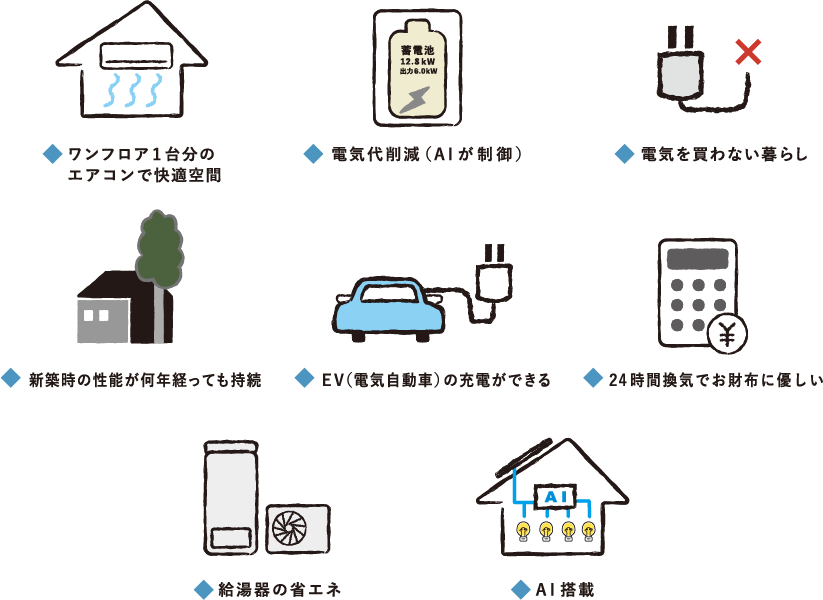 ワンフロア1台分のエアコンで快適空間、電気代削減（AIが制御）、電気を買わない暮らし、新築時の性能が何年経っても持続、EV（電気自動車）の充電ができる、24時間換気でお財布に優しい、給湯器の省エネ、AI搭載