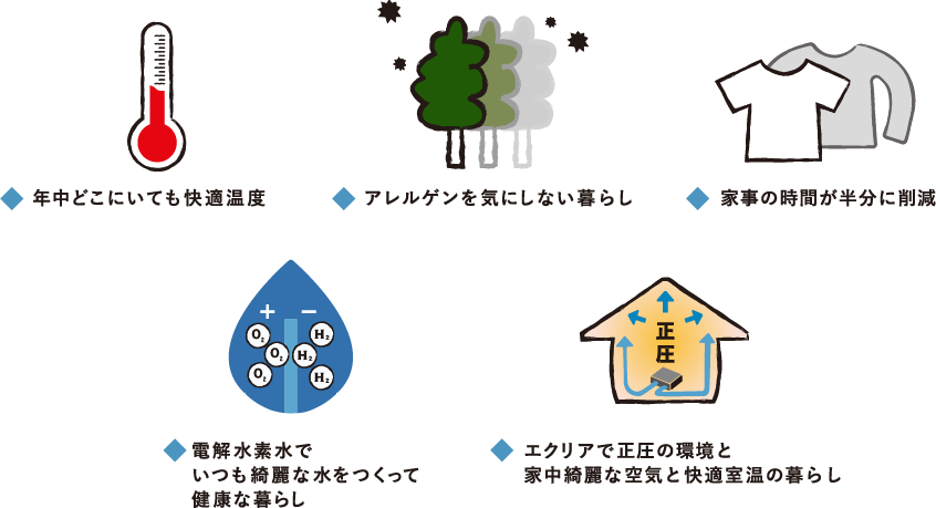 年中どこにいても快適温度、アレルゲンを気にしない暮らし、家事の時間が半分に削減、電解水素水で
いつも綺麗な水をつくって健康な暮らし、エクリアで正圧の環境と家中綺麗な空気と快適室温の暮らし