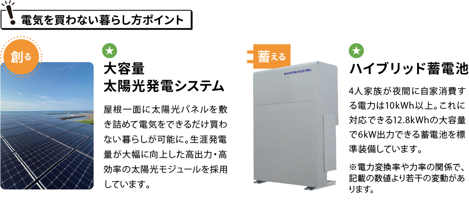 『電気を買わない暮らし方ポイント』「創る 大容量太陽光発電システム」屋根一面に太陽光パネルを敷き詰めて電気をできるだけ買わない暮らしが可能に。生涯発電量が大幅に向上した高出力・高効率の太陽光モジュールを採用しています。「蓄える ハイブリッド蓄電池」4人家族が夜間に自家消費する電力は10kWh以上。これに対応できる12.8kWhの大容量で6kW出力できる蓄電池を標準装備しています。※電力変換率や力率の関係で、記載の数値より若干の変動があります。