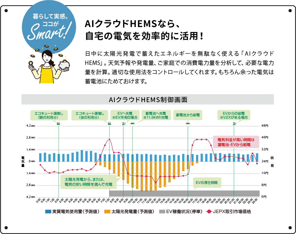 暮らして実感。ココがSmart「AIクラウドHEMSなら、自宅の電気を効率的に活用」日中に太陽光発電で蓄えたエネルギーを無駄なく使える「AIクラウドHEMS」。天気予報や発電量、ご家庭での消費電力量を分析して、必要な電力量を計算。適切な使用法をコントロールしてくれます。もちろん余った電気は蓄電池にためておけます。